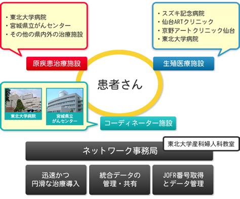 宮城県がん・生殖医療ネットワーク