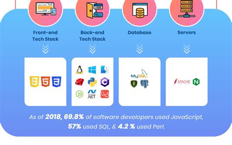 Full Stack Development A Short Guide To Get You Started Codup