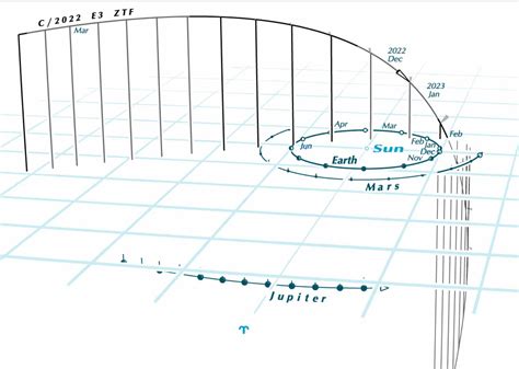 The green comet: Comet 2022 E3 ZTF