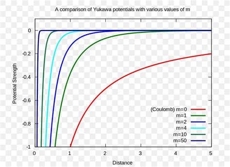 Yukawa Potential Nuclear Physics Force Carrier Elektromagnetická ...