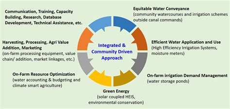 Punjab Resilient And Inclusive Agriculture Transformation Priat 2022