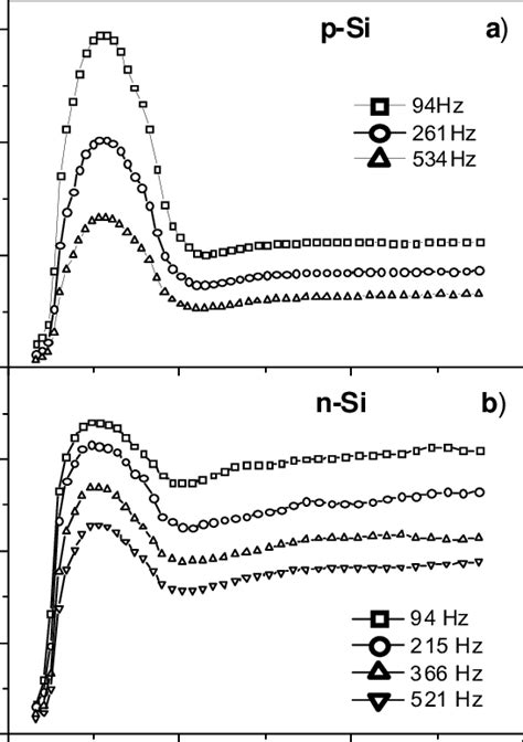 Surface Photovoltage Phase Spectra Recorded In P Si A And N Si B Download Scientific