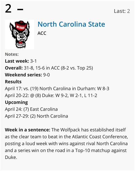 NC State Consensus #3 in This Weeks Polls