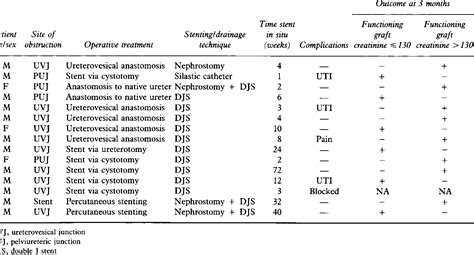 Table Iv From Urological Complications Of Renal Transplantation The