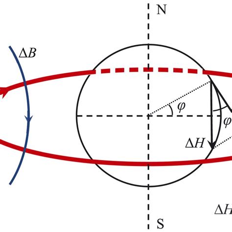 Sketch Of The Latitudinal Correction Of The Horizontal Geomagnetic Download Scientific Diagram