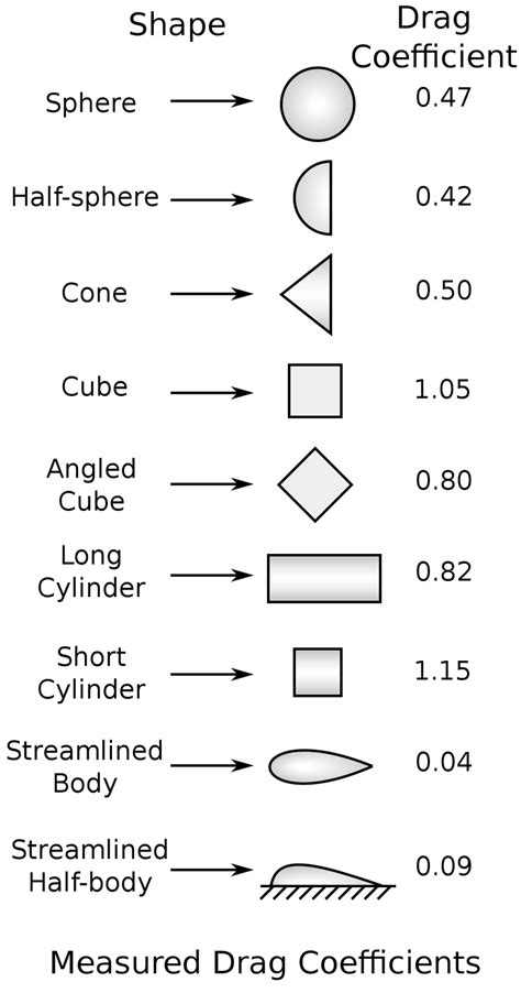 Drag Coefficient Chart