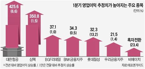 Pcb·리오프닝·은행이 1분기 삼대장화려한 실적 예고 네이트 뉴스