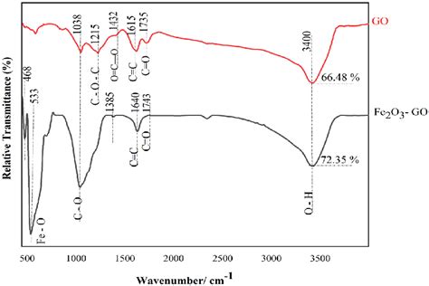 Ftir Analysis Of Go And Fe2o3 Go Powders Download Scientific Diagram