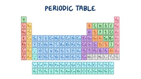 Periodic Table Of Elements With Protons Neutrons And Electrons