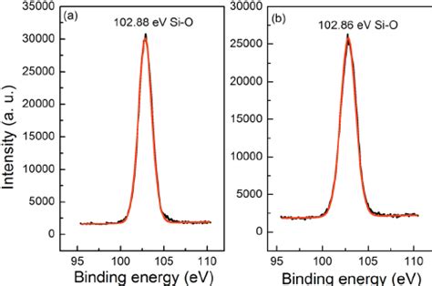 XPS Spectrum Of Si 2p In SiN X Film A Surface B Inside