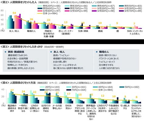 人間関係に関する調査（2024年） リサーチ・市場調査ならクロス・マーケティング