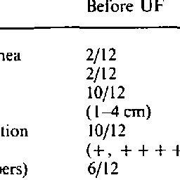 Clinical Findings Of The Patients Before And After Uf Therapy