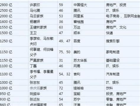 2018富豪榜出爐 馬雲奪冠 身價暴增700億 許家印縮水400億！ 每日頭條