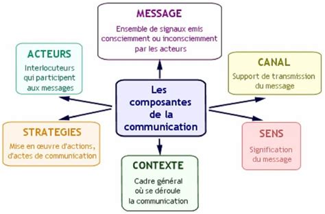 Les Types Les Composantes Et Enjeux De Communication