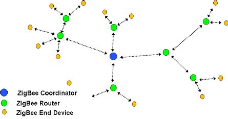Qu Es Zigbee Explicaci N Sencilla Dom Tica En Casa