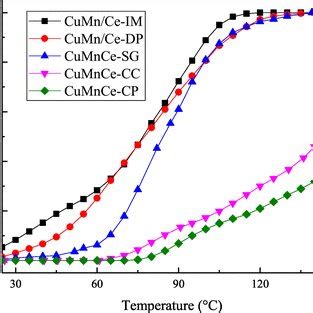 The Effect Of Preparation Method On CO Oxidation Activity Of The