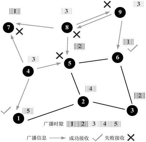 一种面向无人系统的自组织邻域信息交互方法与流程