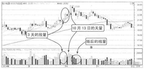 当你把“放量上涨”与“缩量上涨”搞清楚了，你就是会赚钱的人了 知乎