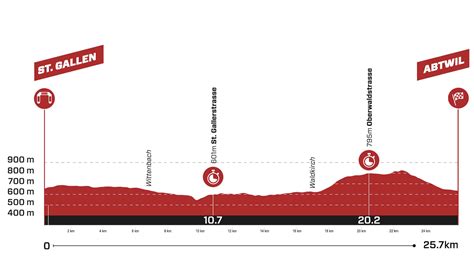 Tour De Suisse Tape Profil Et Parcours D Taill S