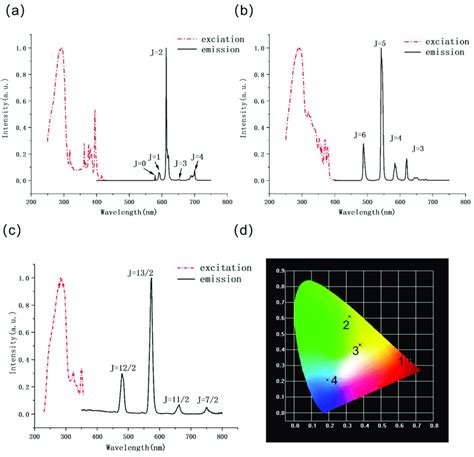 A The Excitation λ Em 614 Nm And Emission Spectra λ Ex 297 Nm