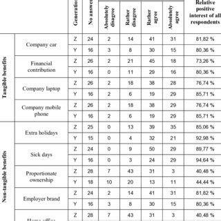 Pivot table of chosen benefits and individual generations | Download ...