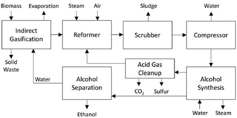 Process Flow Diagram For Cellulosic Ethanol Gasification Redrawn On