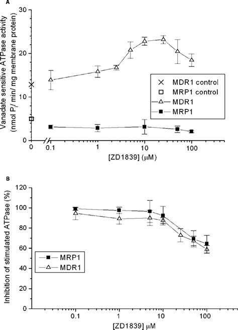 Effect Of Zd On The Human Mdr And Mrp Atpase Activities In