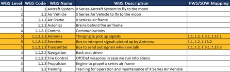 What Is Work Breakdown Structure Wbs In Project Management