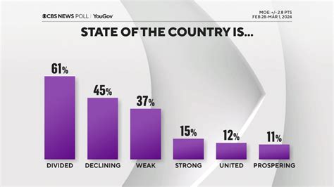 Most Americans see state of the union as divided