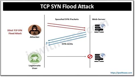 Understanding the TCP SYN Flood Attack: What It Is & How to Protect Yourself? - IP With Ease