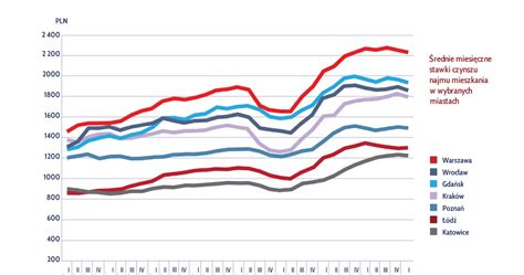 Ceny Transakcyjne Mieszka Jest Raport Amron Za I Kw Roku