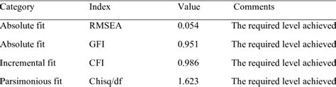 Structural Model Fitness Indexes Download Scientific Diagram