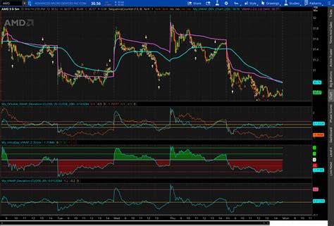 Custom VWAP Indicators For ThinkorSwim