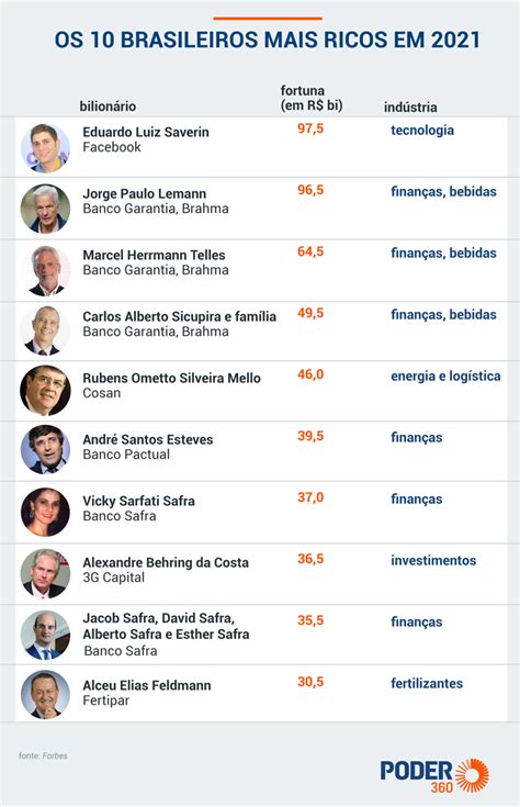 Confira A Lista Dos Bilion Rios Brasileiros Segundo A Forbes