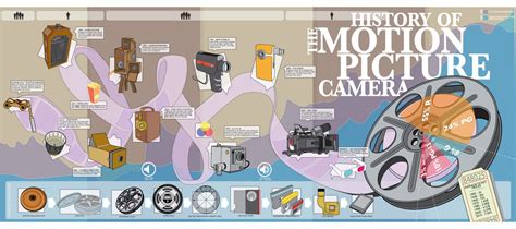 Hester Pan1m History Of The Motion Picture Camera Infographic