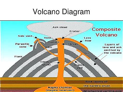 Composite Volcano Diagram With Labels