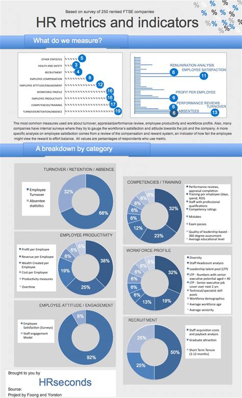 HR Metrics and Indicators: Survey Results Infographic