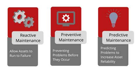 Reactive Vs Preventive Vs Predictive Maintenance