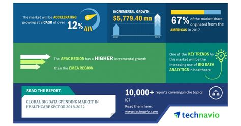 Global Big Data Spending Market In Healthcare Sector To Post A CAGR Of