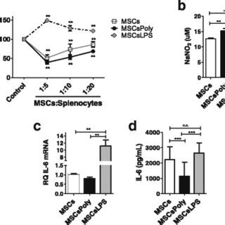 Immunomodulatory Capacity Of Mscs Stimulated With Tlr And Tlr Ligands