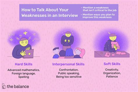 Examples Of Weaknesses For Job Interviews