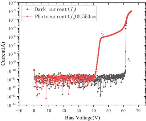 Figure From Design Of A Room Temperature Sine Wave Gated Ingaas Inp