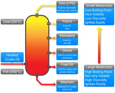 Carbon Compounds As Fuels And Feedstock AQA C7 Revisechemistry Uk