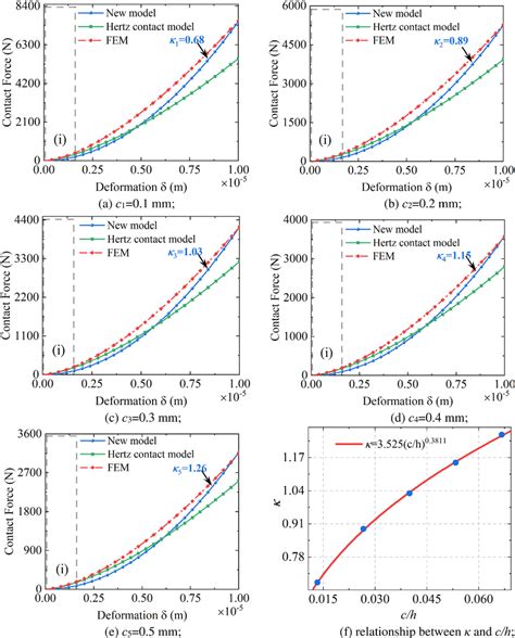 forcedeformation curve   clearance sizes