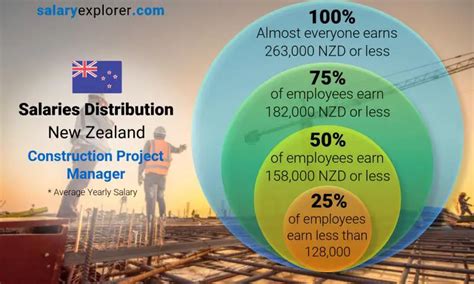 Construction Project Manager Average Salary In New Zealand 2023 The