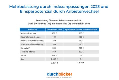 Durchschnittshaushalt Erwartet Euro Mehrbelastung Durch Steigende