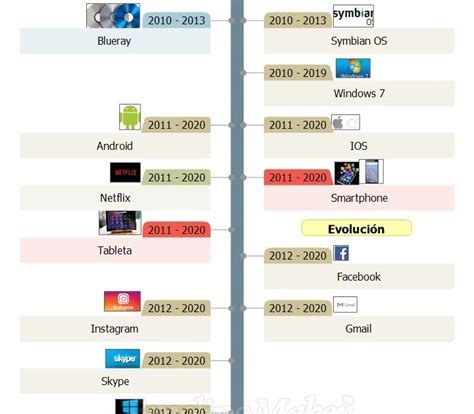 L Nea Del Tiempo Evoluci N De Las Tics