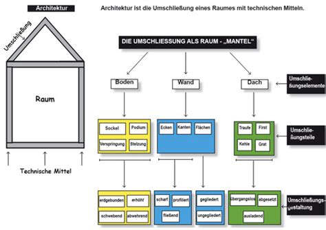 Architektur Flashcards Quizlet