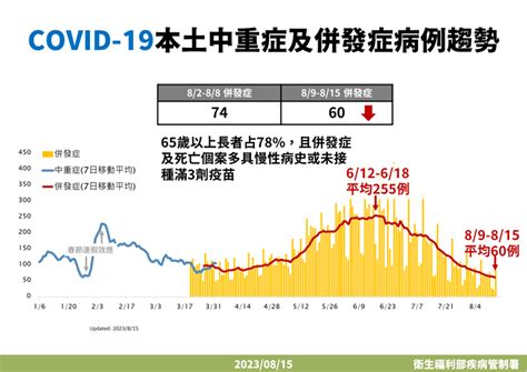 新冠日均重症 60與死亡同降 疾管署：防疫措施鬆綁 Beanfun