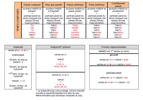 Fiche Récap De Conjugaison Espagnol Hispania En 2024 Grammaire Espagnole Exercices